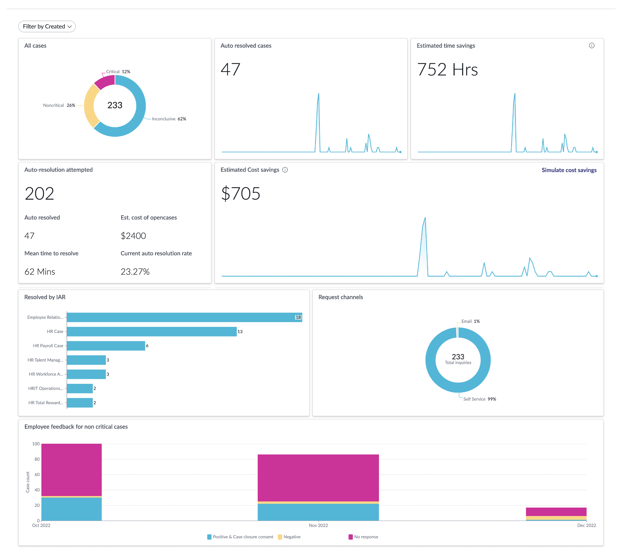 Issue Auto Resolution for HR application's dashboard view.