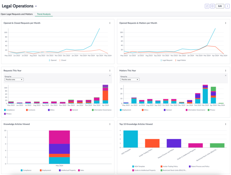 Legal Operations dashboard – Trend Analysis tab.