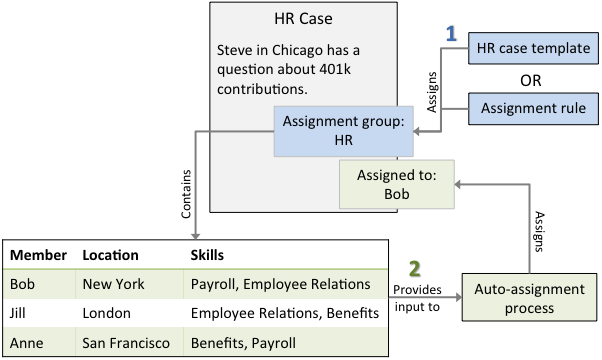 HR assignment hierarchy