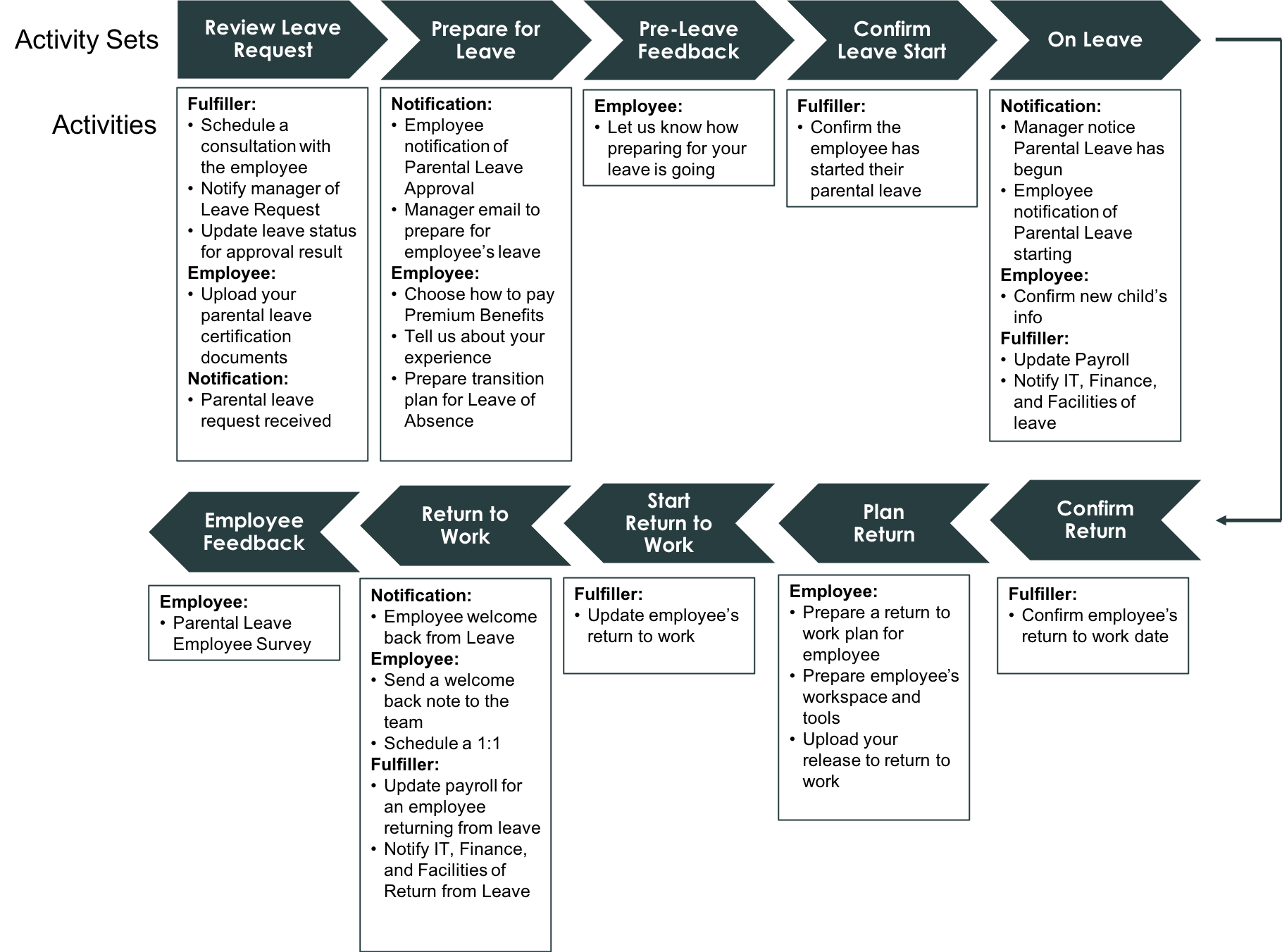 Parental LOA example