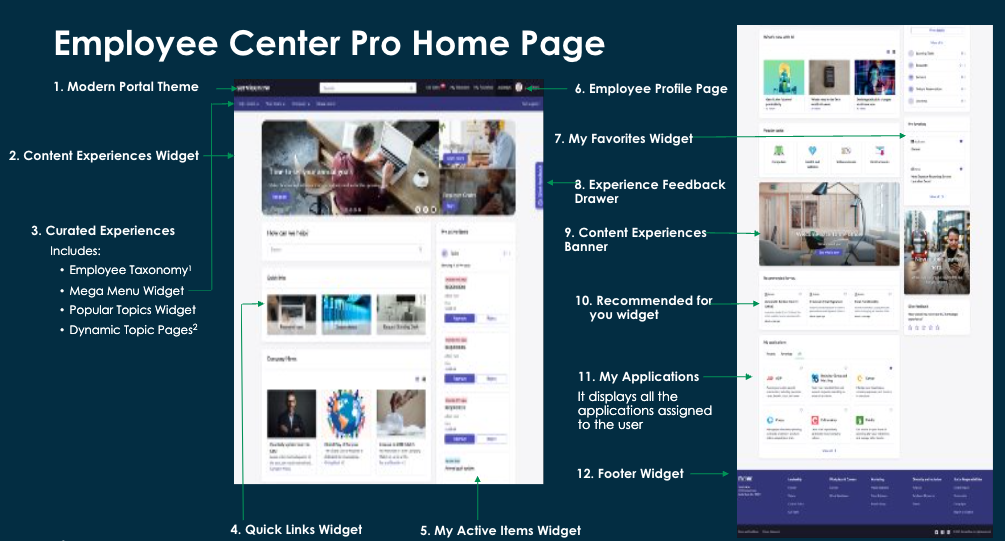 Infographic detailing the functionalities available with Employee Center Pro.