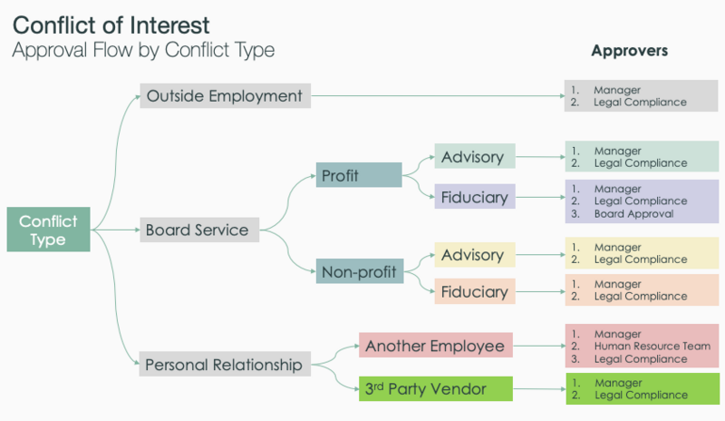 Conflict of Interest approval flow for different conflict types.
