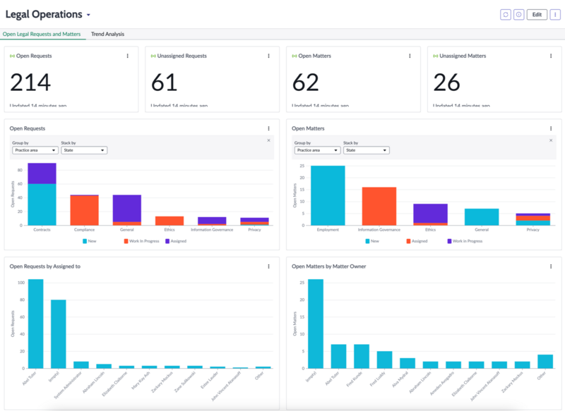 Legal Operations dashboard – Open Requests and Matters tab.