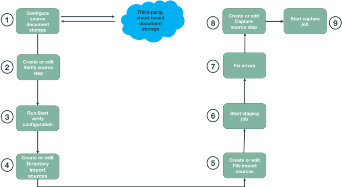 EDM — Cloud diagram