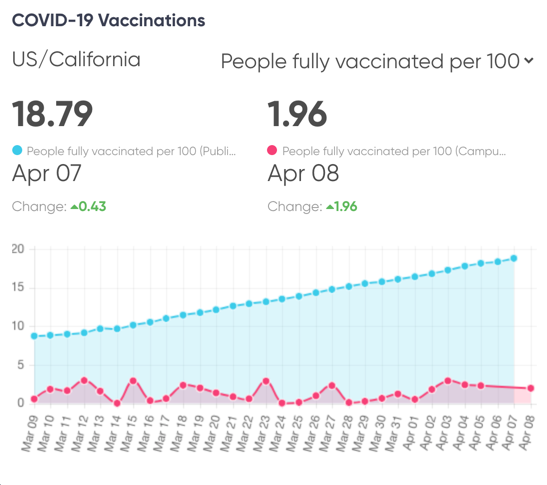Safe Workplace Dashboard Vaccination Widget with COVID-19 vaccination data