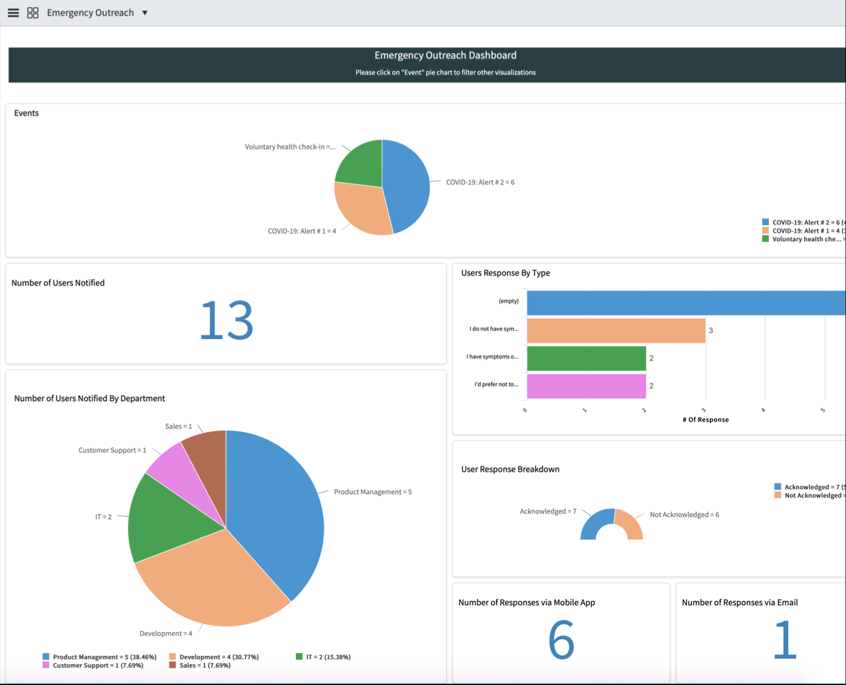 Emergency Outreach dashboard