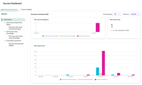 Primary indicators page of the HR Success Dashboard indicators