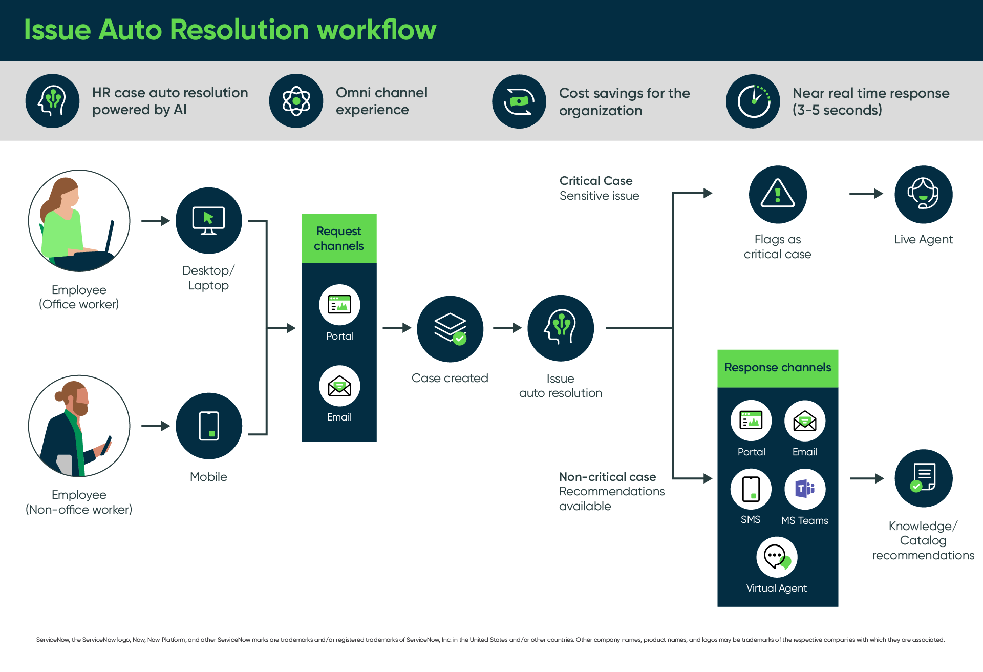 Issue Auto Resolution for HR workflow