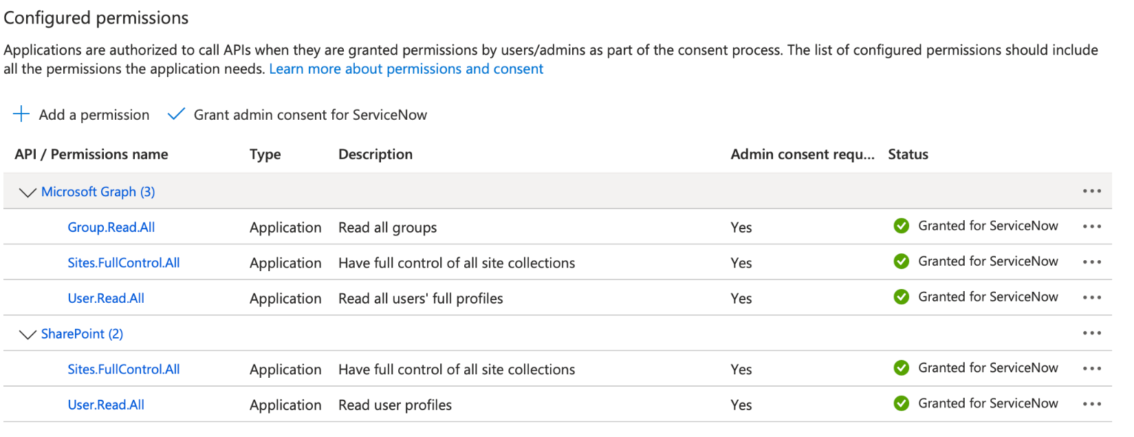 SharePoint configured permission list