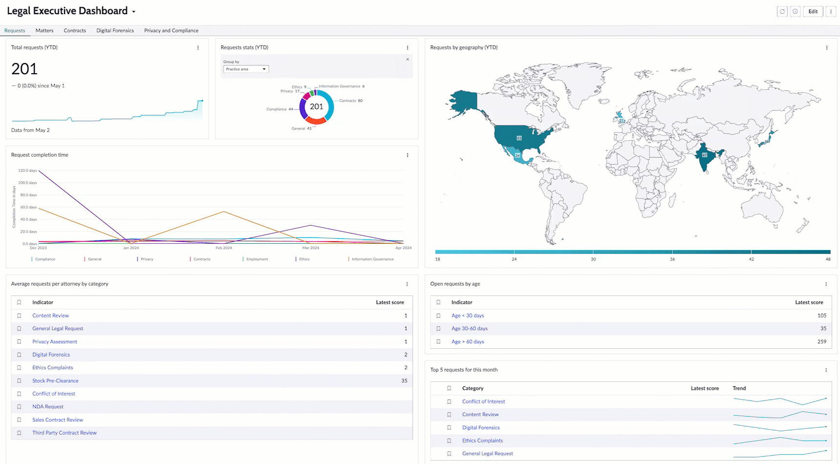 Legal Executive dashboard showing widgets and reports.