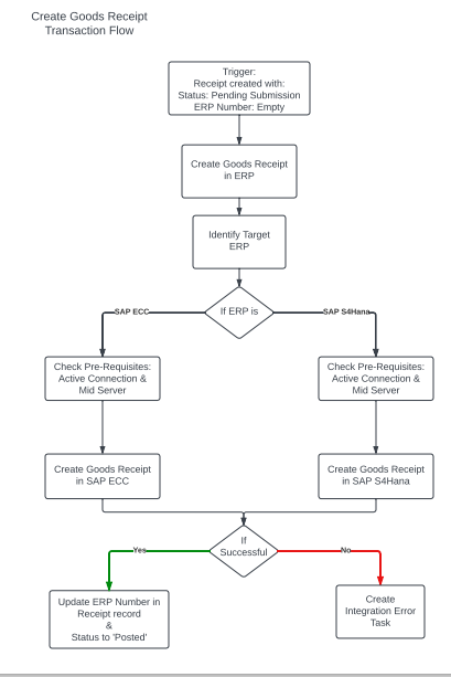 Flussdiagramm, das die Erstellung des Wareneingangs zeigt