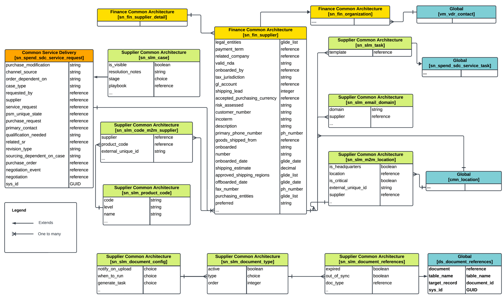Diese Abbildung veranschaulicht das Datenmodelldiagramm für Supplier Lifecycle Operations.