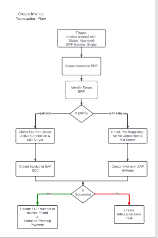 Flussdiagramm zur Veranschaulichung der Rechnungserstellung