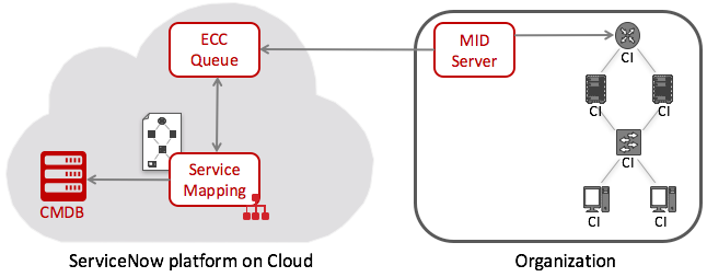 プライベートネットワーク内の MID サーバー の配置