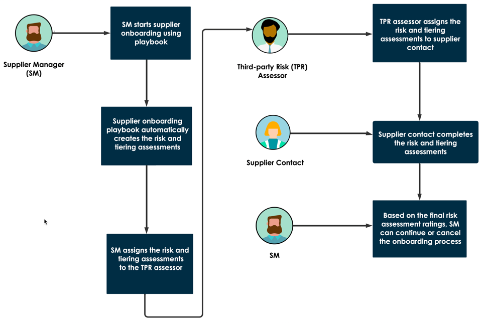 Risk assessment flow when only VRM is installed.