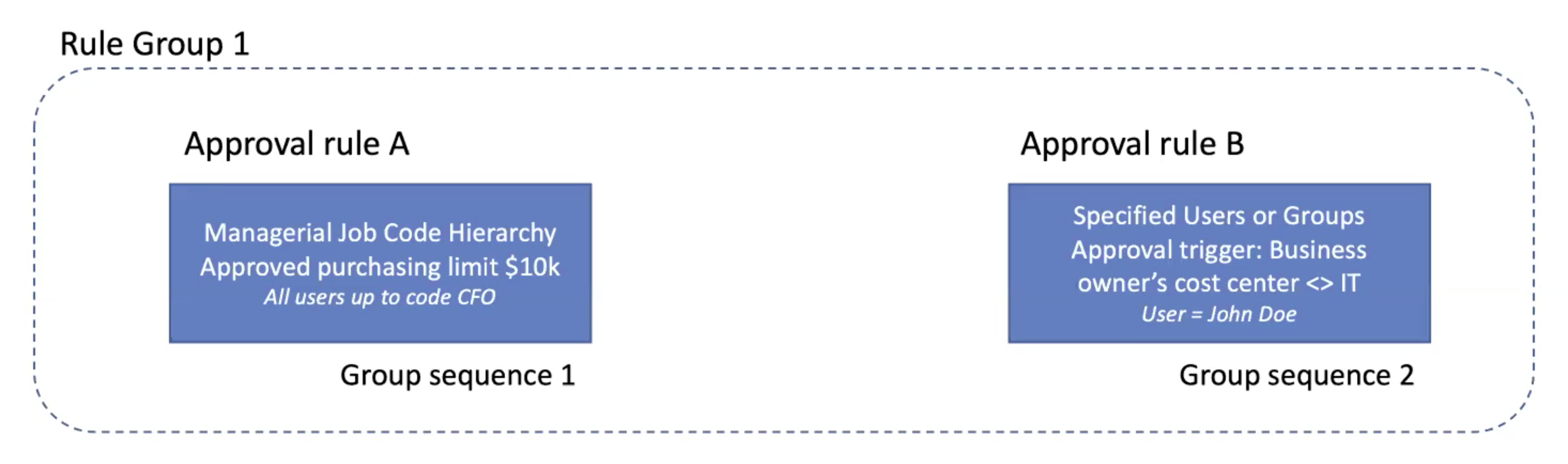 Approval rules A and B