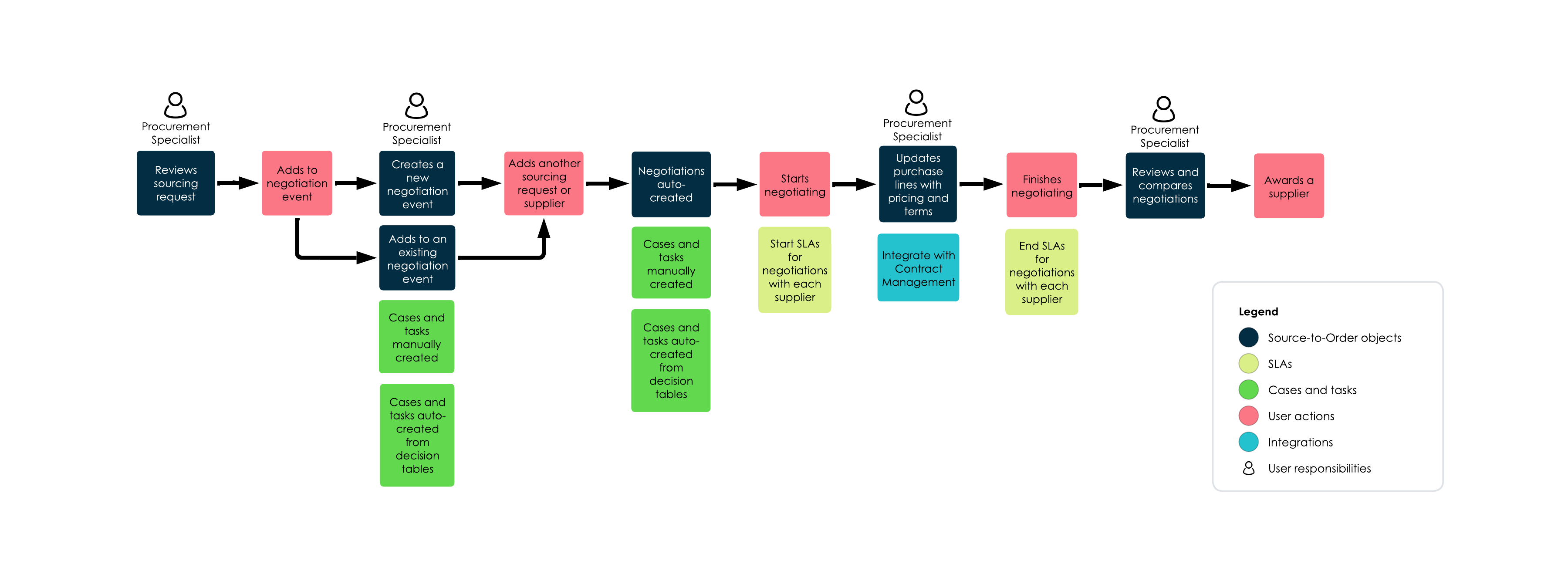 Negotiation event workflow
