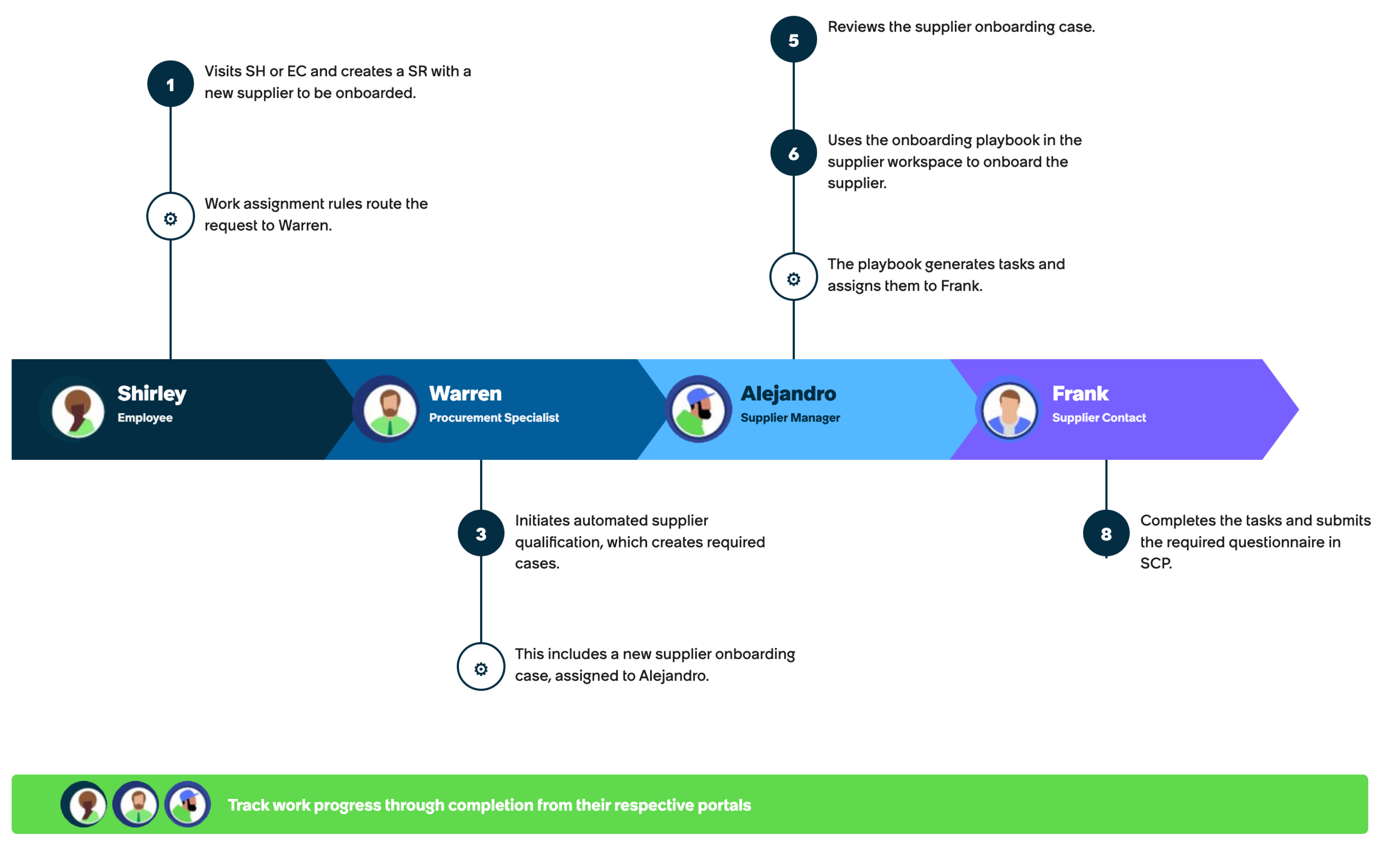 Workflow of the sourcing process