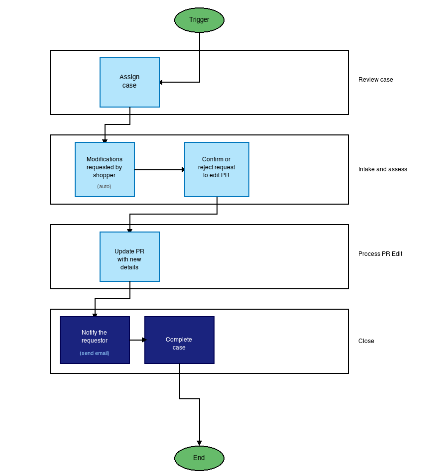 Process an edit request in playbook