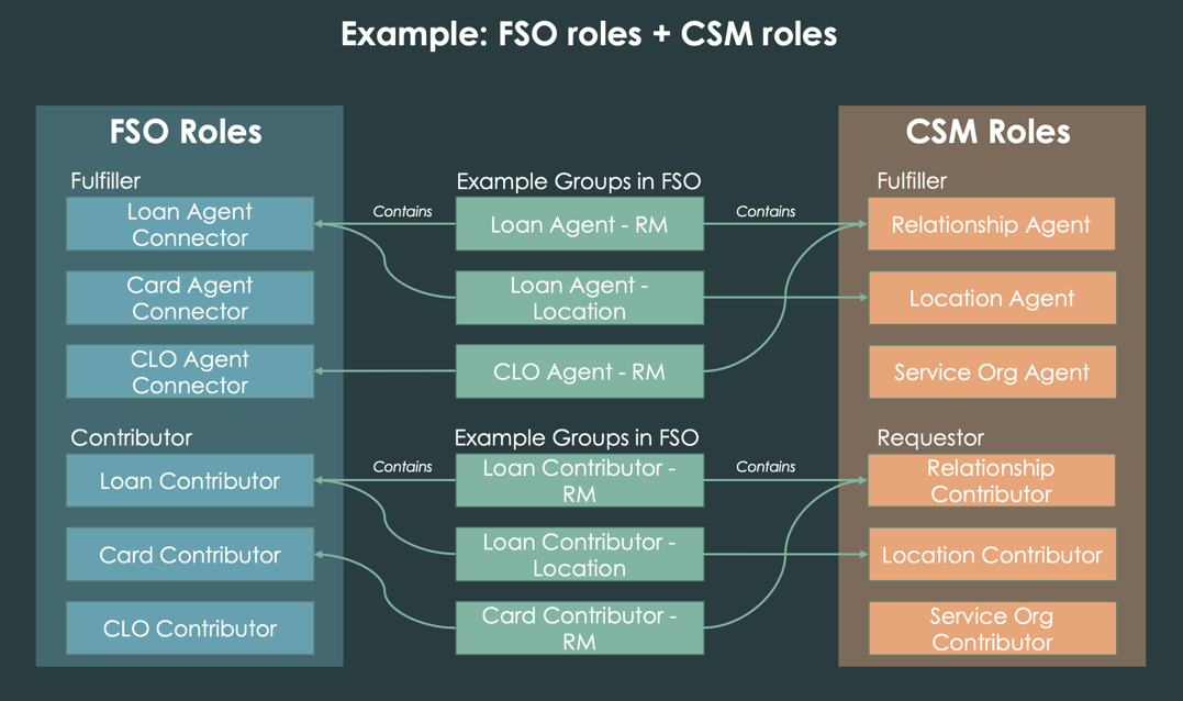 Infographic shows FSO fulfiller and contributor roles combining with CSM fulfiller and requestor roles into common example roles groups such as loan agent and card contributor.