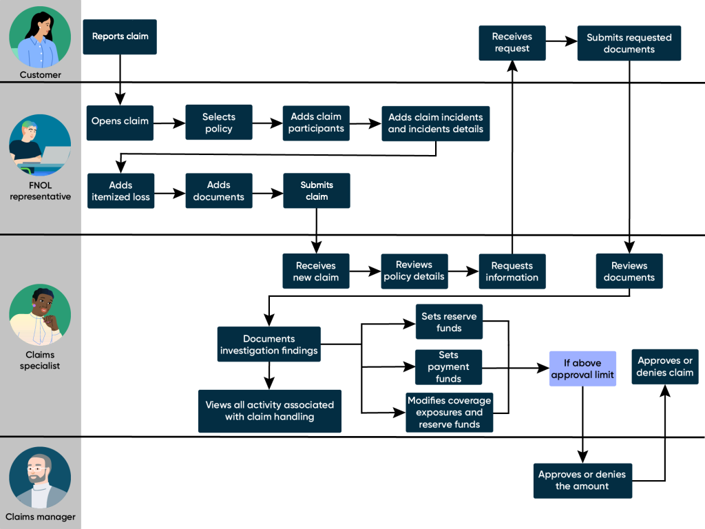 Infographic that shows a typical workflow for an insurance claim. For the text description, refer to the steps that follow.