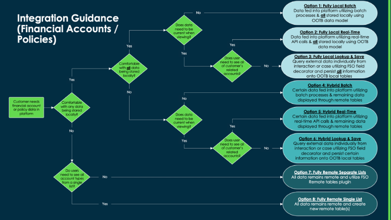 Decision matrix to determine the most suitable integration approach.
