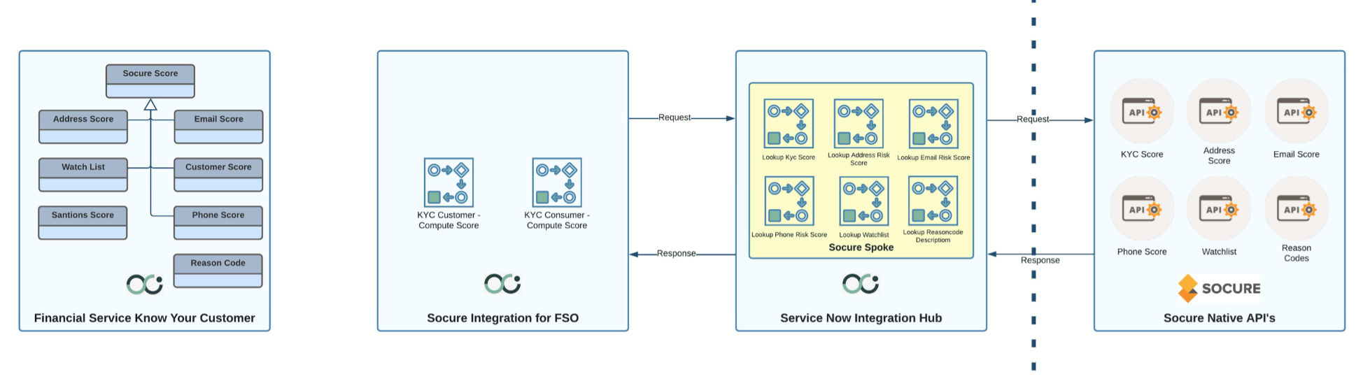 顧客確認、FSO の Socure 統合、ServiceNow Integration Hub スポーク、 Socure ネイティブ API の図。テキストの説明については、「 Socure 統合」セクションの「レイヤー」を参照してください。