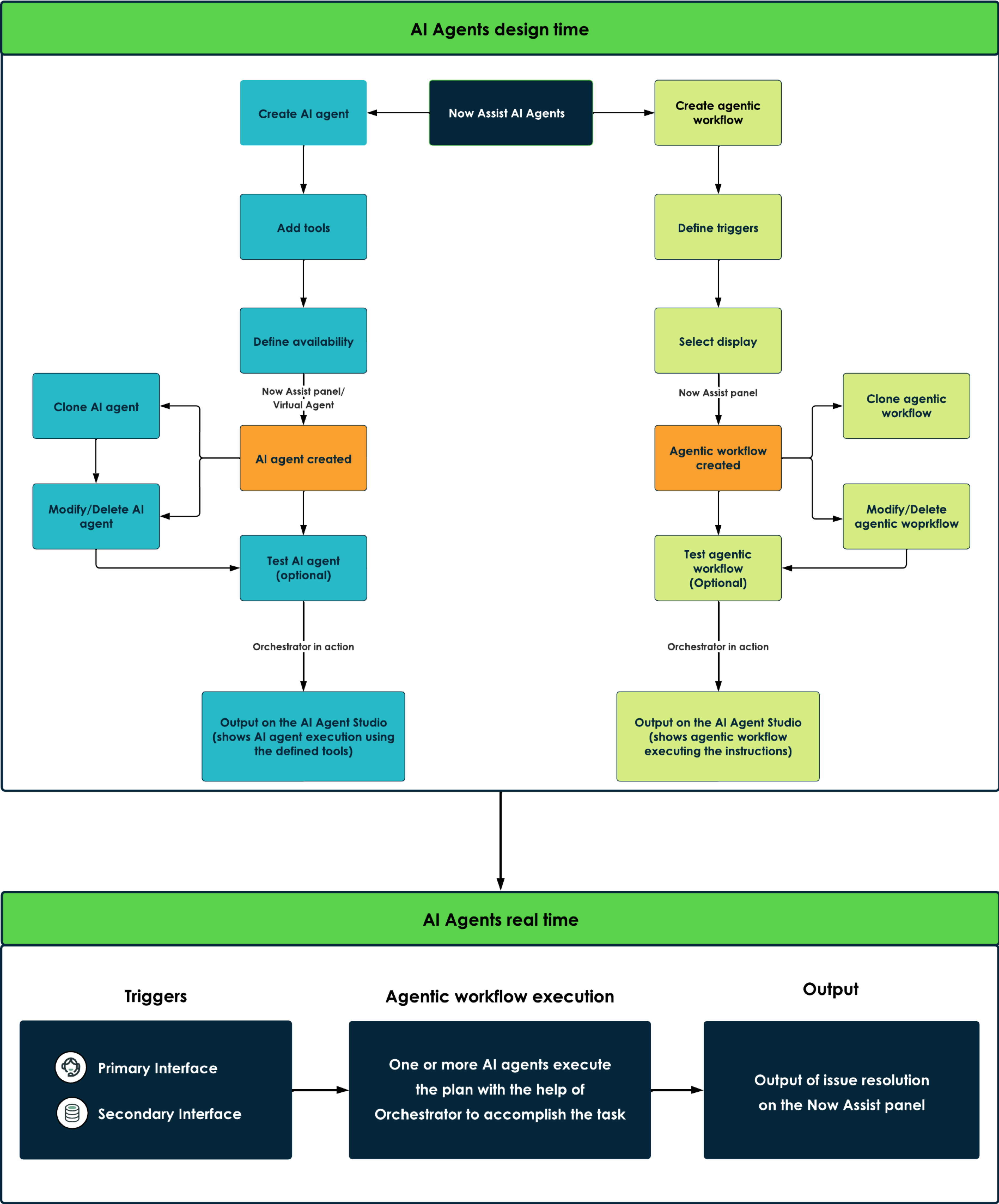 Now Assist Workflow des agents IA. Pour la description du texte, reportez-vous au texte qui suit cette infographie.