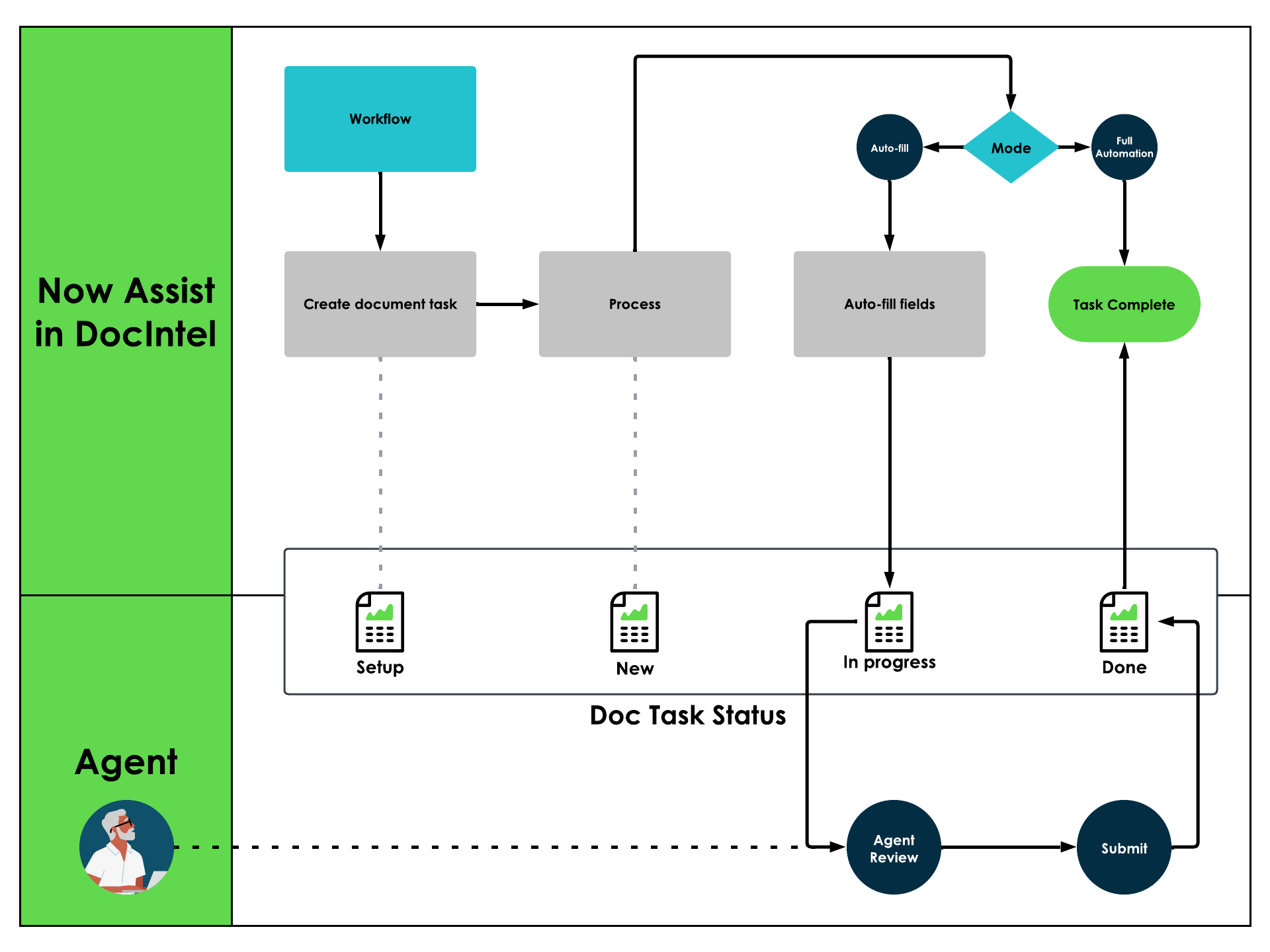 Diagramme montrant le flux de traitement des documents dans Now Assist .Intelligence documentaire