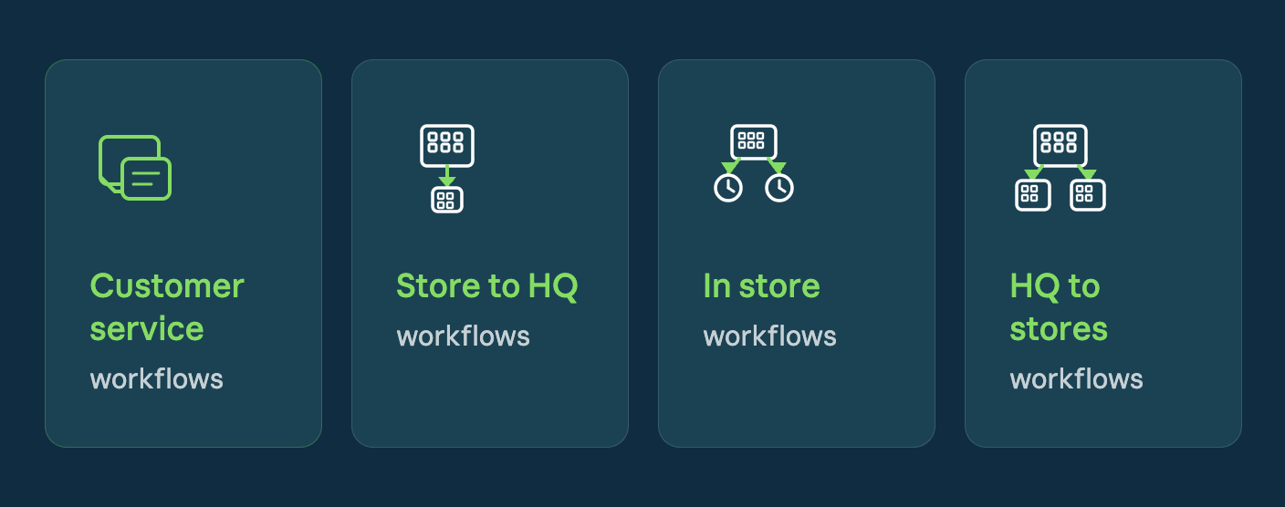 Diagramme illustrant un workflow courant des opérations de vente au détail.