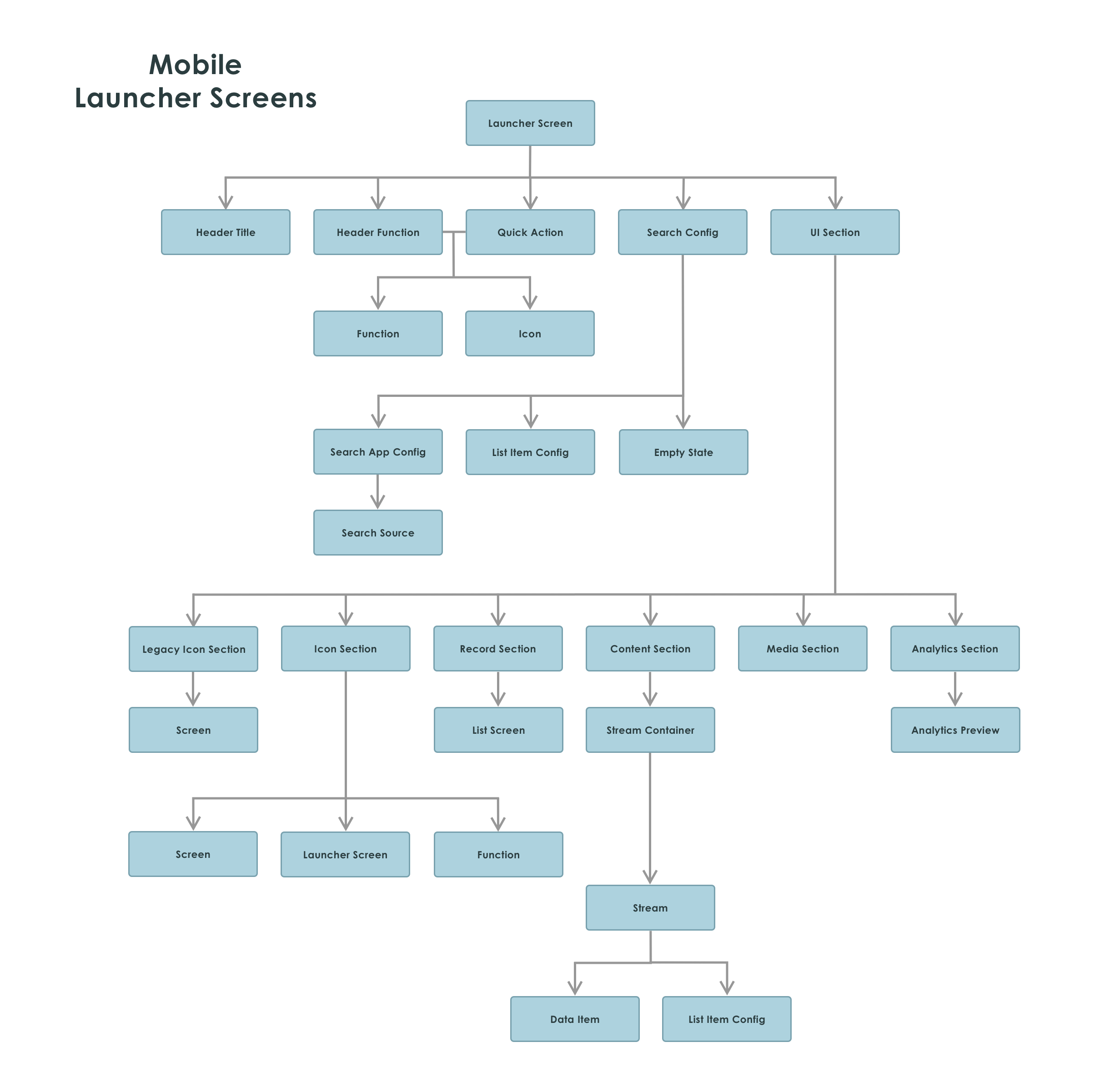 Hierarquia de componentes da tela do inicializador móvel.