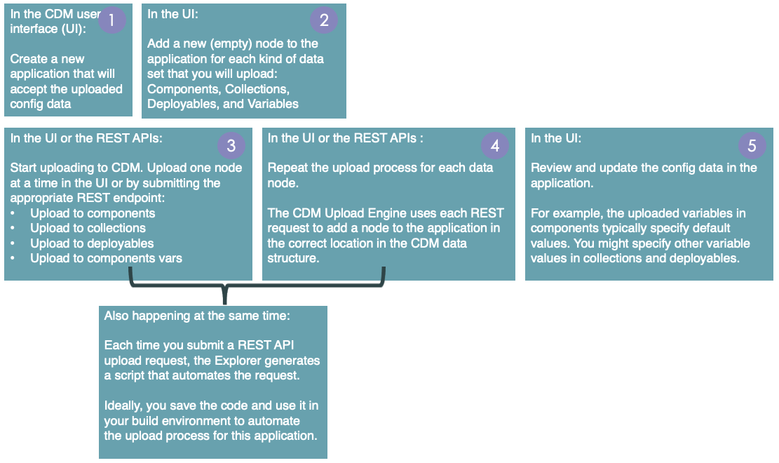 Chargement des données de configuration dans une nouvelle CDM application