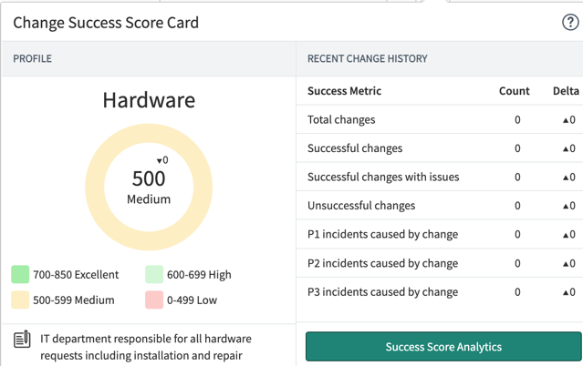 Carte de score de réussite de changement