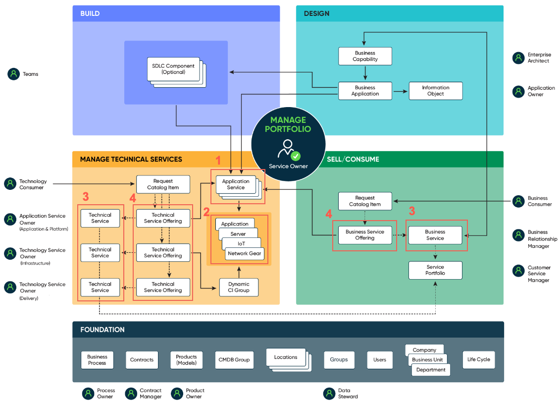 Tables CSDM utilisées par Gestion des incidents.