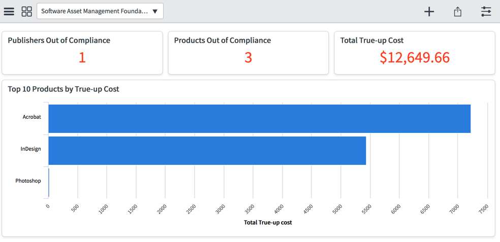 Données de vue d'ensemble sur la table Résultat du produit