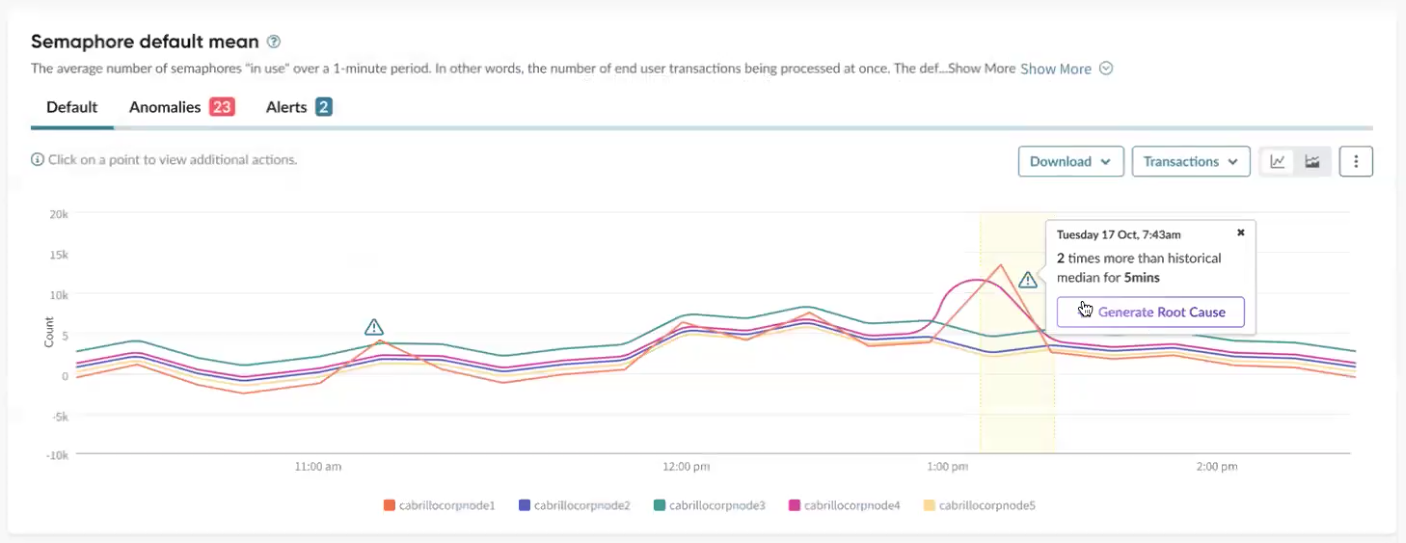 Shows a threshold chart in Instance Observer with an explanation of the threshold alert when hovering over an alert indicator.