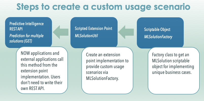 애플리케이션이 MLSolutionFactory 스크립팅 가능한 개체를 사용하여 스크립팅된 확장점 구현을 사용하여 예측 API를 호출하는 데 사용할 수 있는 기본 프로세스입니다.
