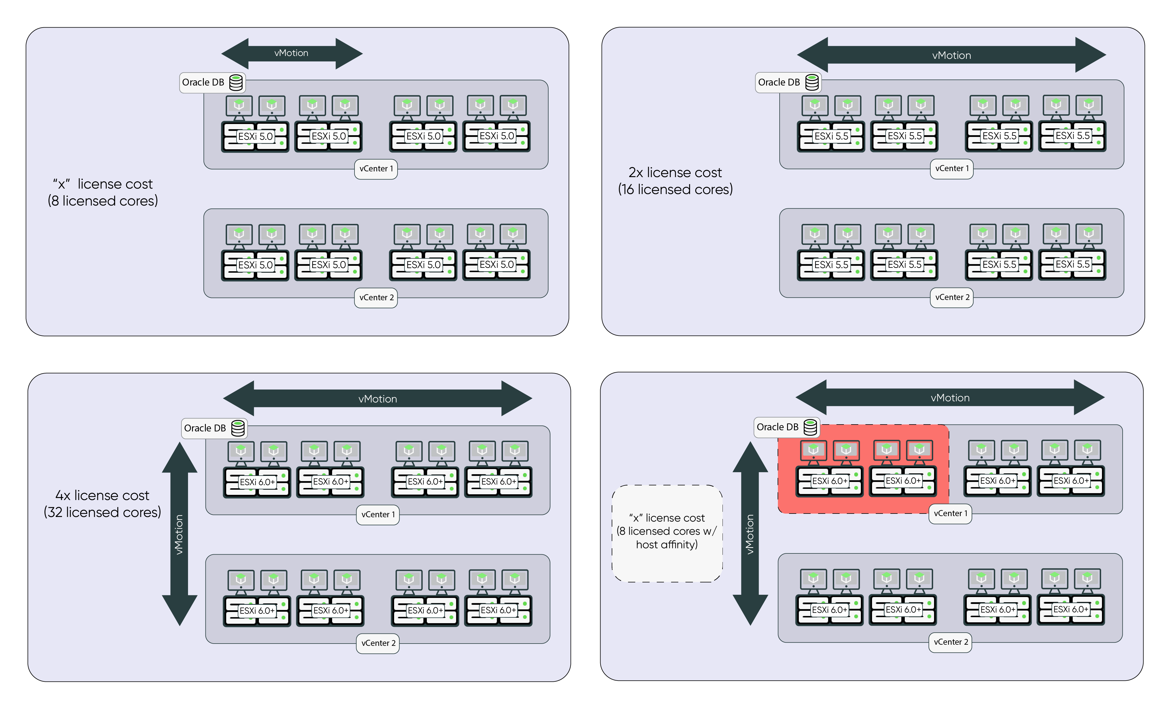 Licenciamento do banco de dados Oracle no VMware vSphere.