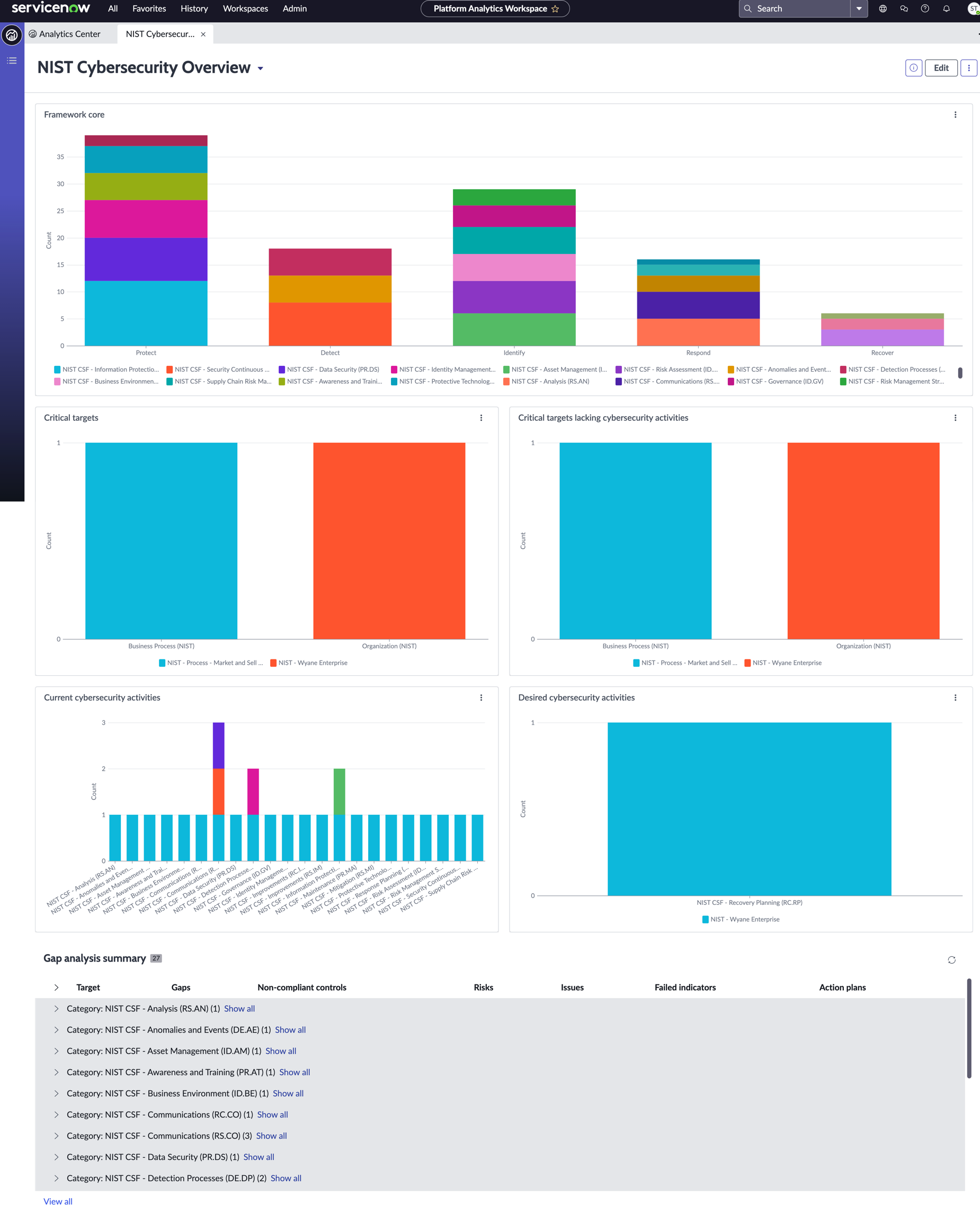 ネクストエクスペリエンス UI フレームワークの NIST サイバーセキュリティ概要ダッシュボード。