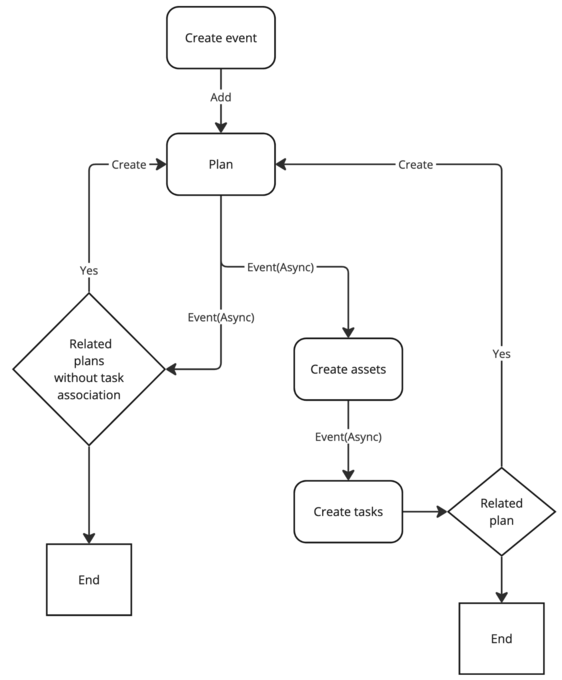 ネストされた計画。
