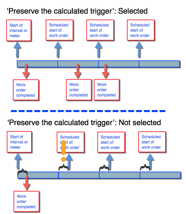 Properties controlling trigger calculation