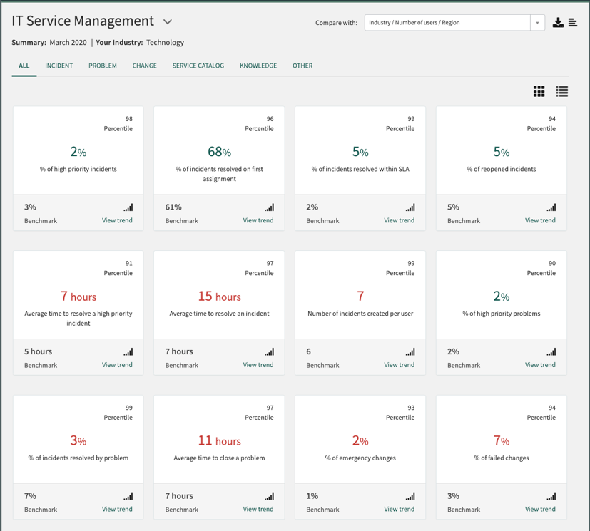 Beispiel: Benchmarks mit Process Mining