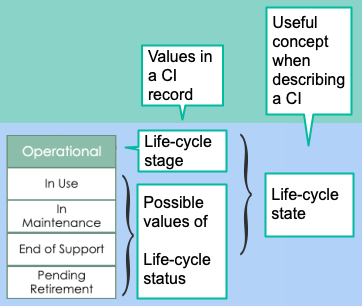 Valores de status durante a fase operacional do ciclo de vida de um IC de hardware