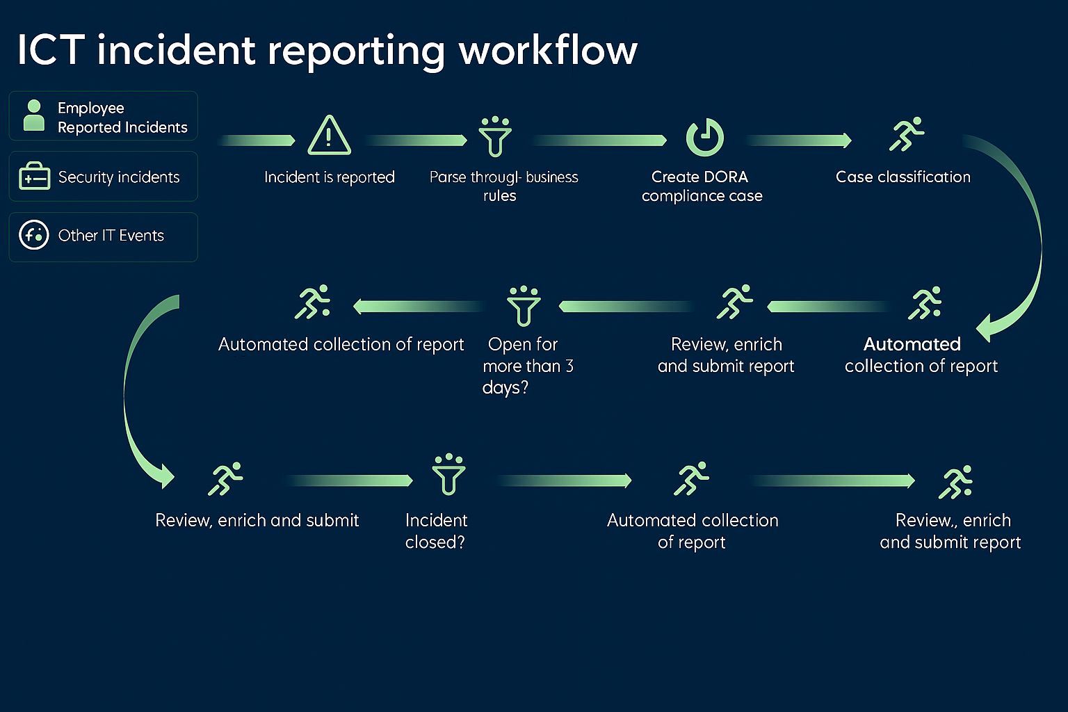 Workflow d’incident.