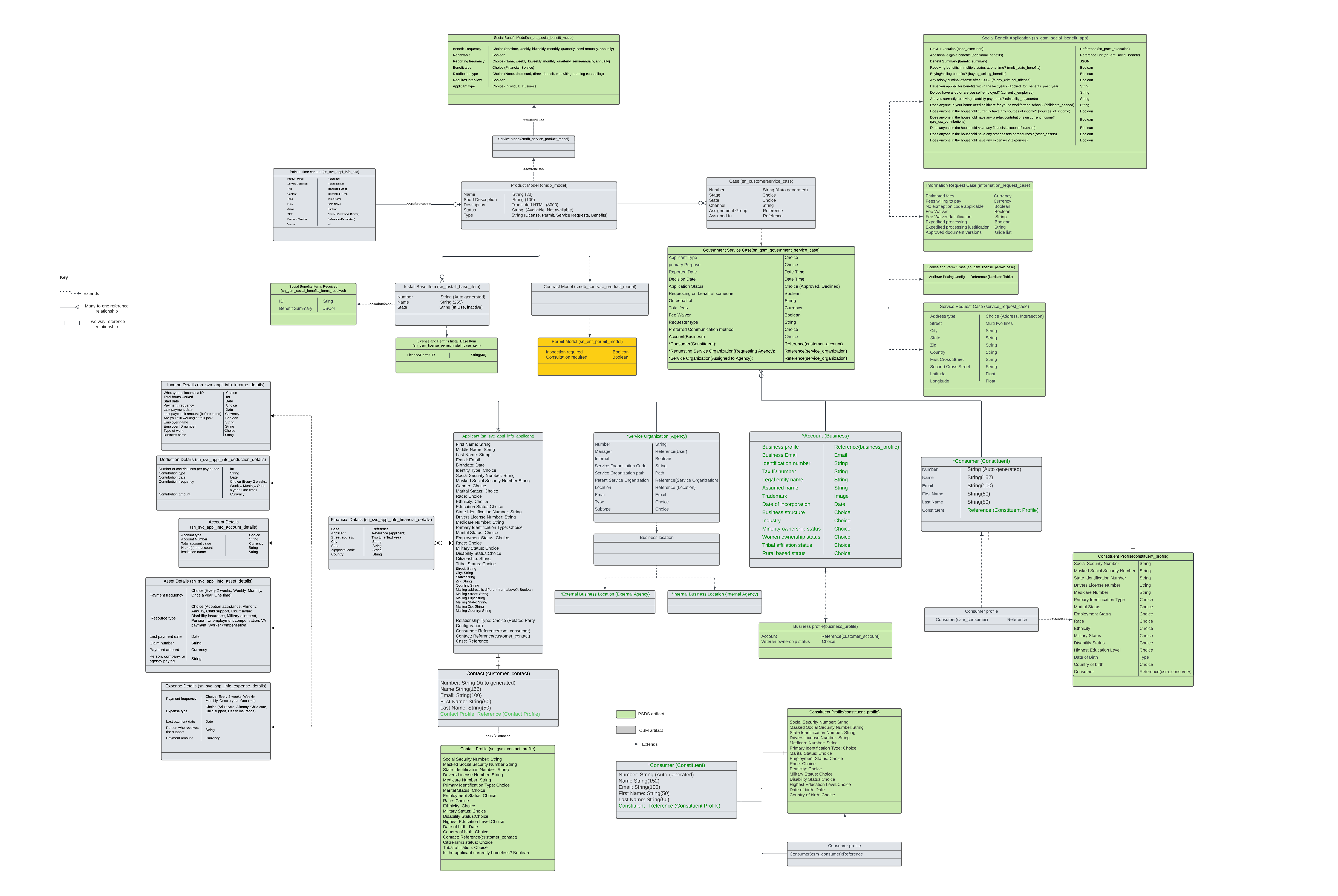 Data model for tables and their relationships within Public Sector Digital Services.