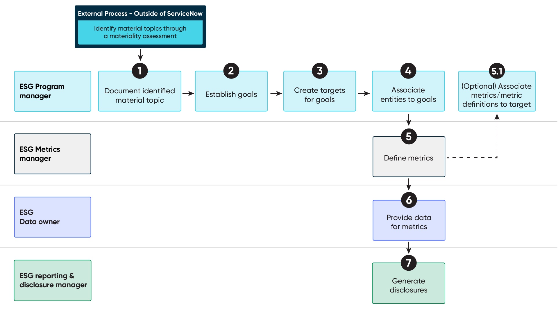 Infográfico para configurar e usar a aplicação Gestão de ESG para criar divulgações. Para obter a descrição do texto, consulte as etapas do fluxo de trabalho a seguir.