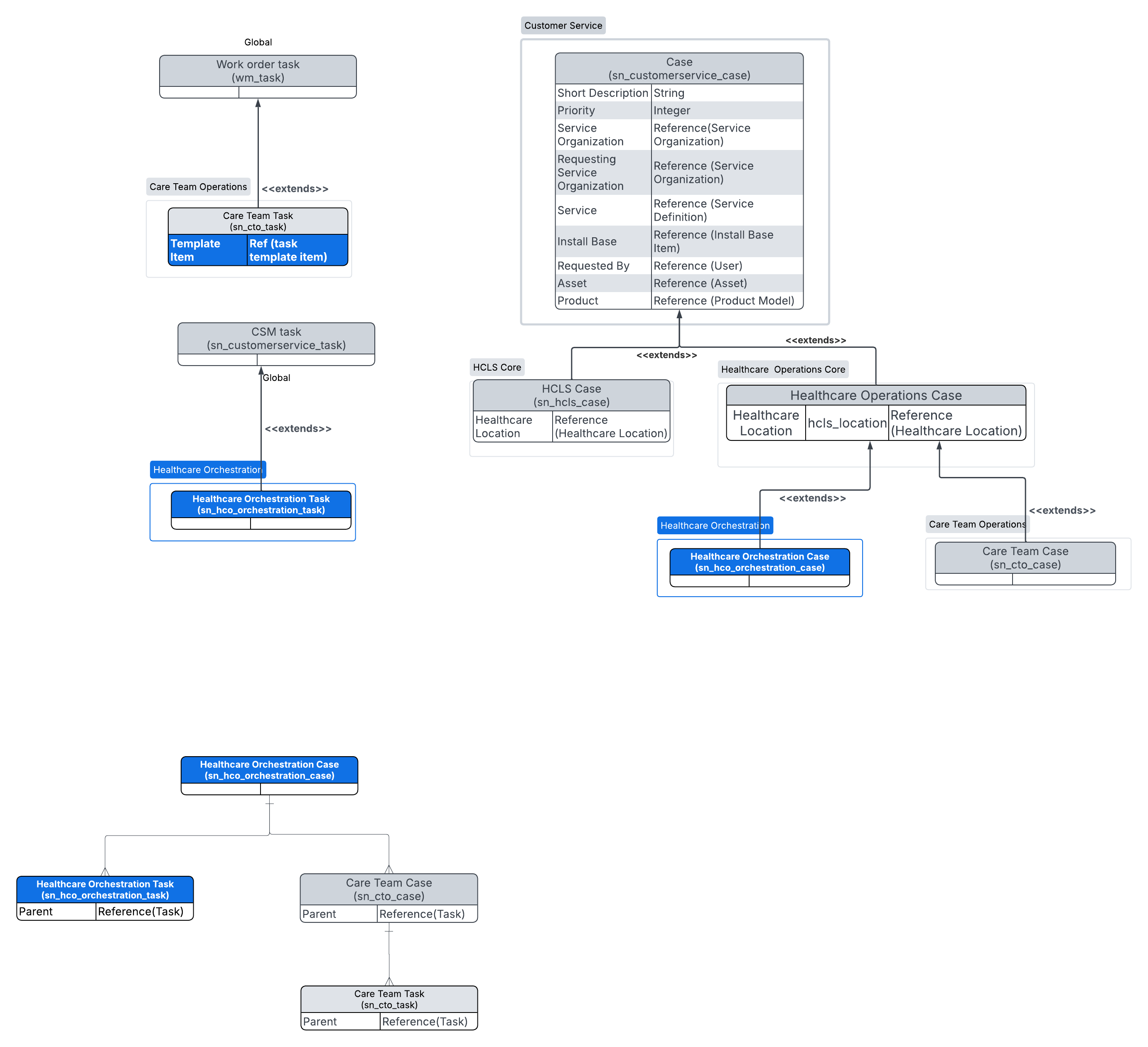 Data model for Care Team Work Management.