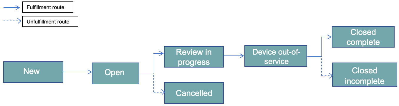 Life cycle of a medical device out-of-service case. For more information on the case states, see the text that follows.