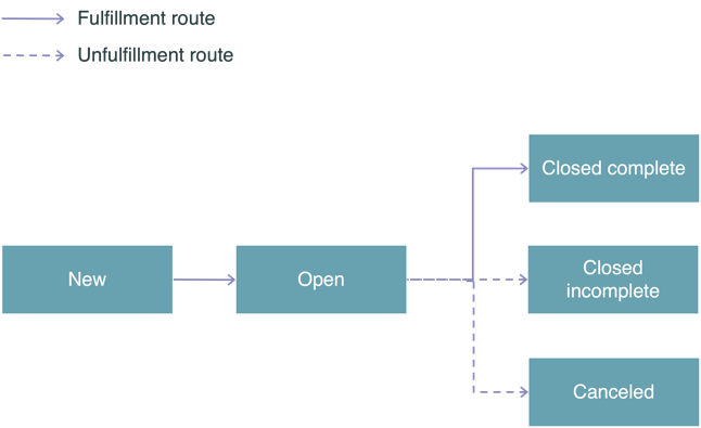 Life cycle of a Medical device issue case. For more information on the cases states, refer to the Medical device issue case states section.