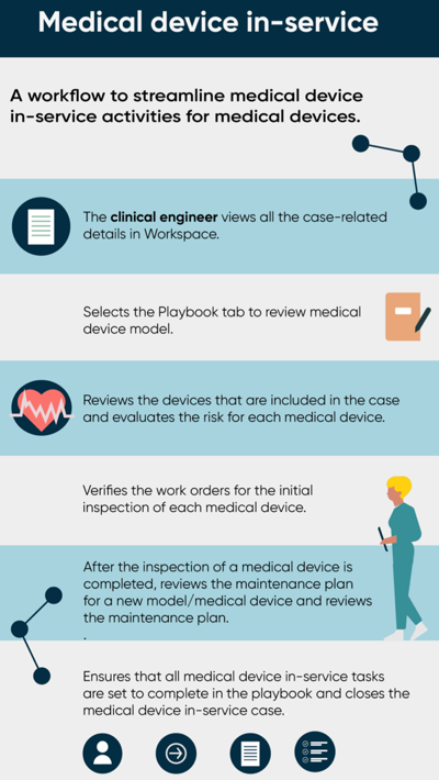Workflow to set the medical device in-service using the Healthcare CMMS application. For the text description, refer to the workflow steps.